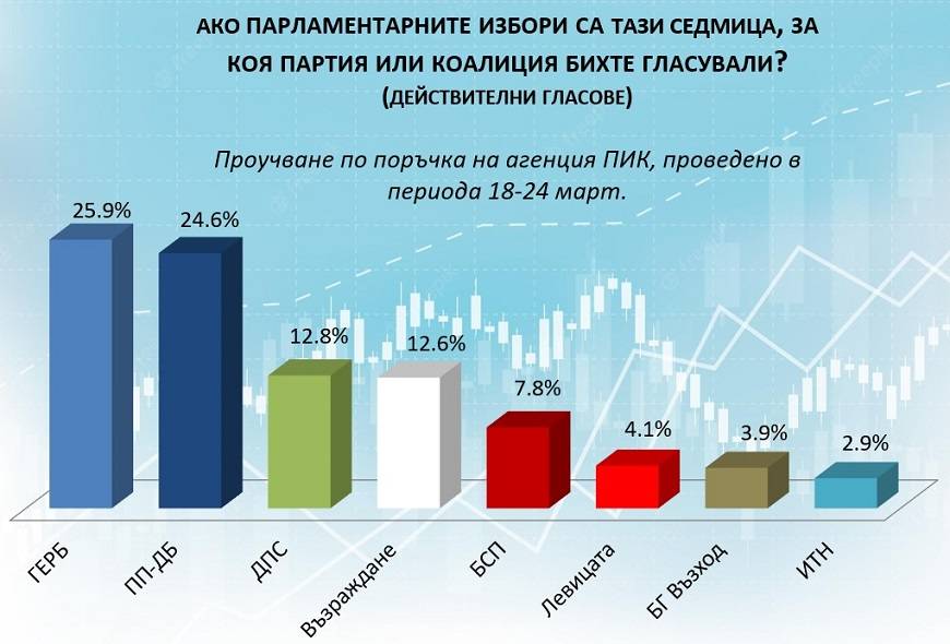 Ако парламентарните избори са тази седмица, за коя партия или коалиция бихте гласували