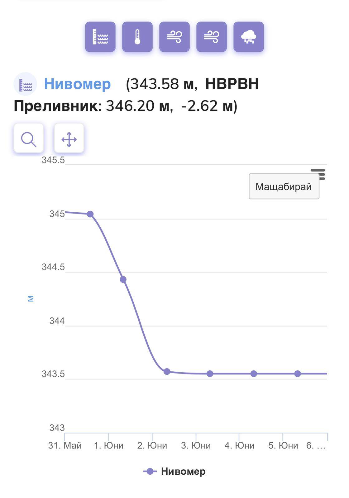 Графика на нивото на язовир Пазар дере
