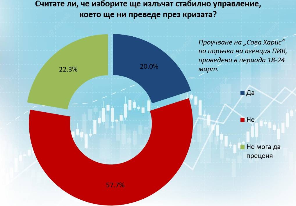 Смятате ли, че изборите ще доведат до стабилно управление, което да ни преведе през кризата