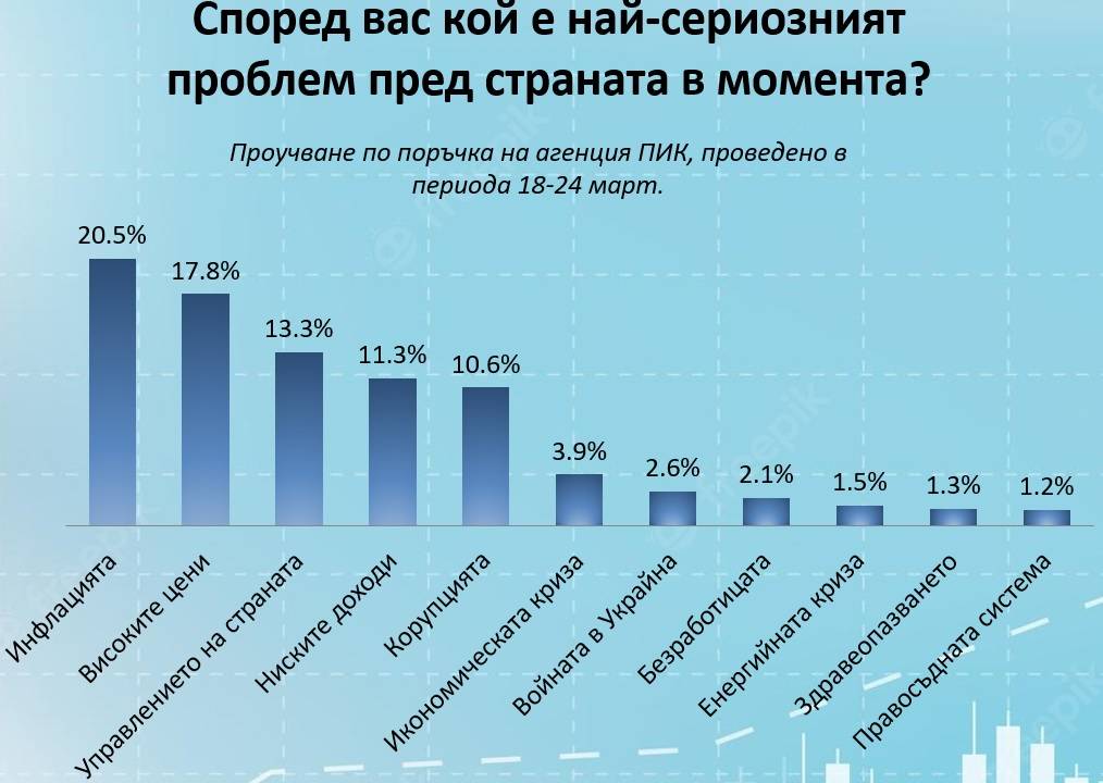 Според вас кой е най-сериозният пролем пред страната