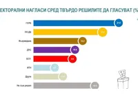Алфа Рисърч - при избори днес ГЕРБ остава първа сила с 21.9 процента, ПП-ДБ-17.8 процента