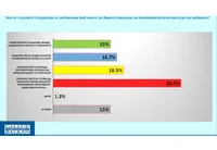 Кое от следните твърдения се доближава най-много до Вашето виждане за външнополитически курс на кабинета