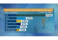 Електорални нагласи за парламенатрен вот