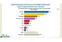 Електорални нагласи за парламентарен вот