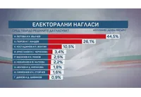Електорални нагласи за президентските избори