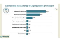 Електорални нагласи според Алфа Рисърч