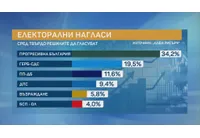 Електорални нагласи според Алфа Рисърч
