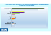 Електорални нагласи според Агенция "Галъп"