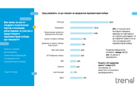 Електорални нагласи според Тренд