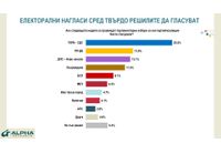 Електорални нагласи сред твърдо решилите да гласуват