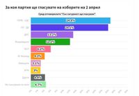 За коя партия ще гласувате на парламентарните избори на 2 април