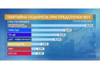 Партийна подкрепа при предсрочен вот