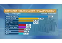 Партийна подкрепа при предсрочен вот