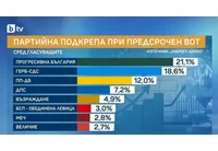 Партийна подкрепа при предсрочен вот
