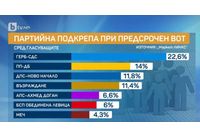 Партийна подкрепа при предсрочен вот