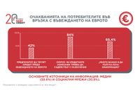 Проучване на Easy Credit разкрива кои са основните очаквания на потребителите преди валутната промяна