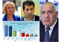 Проучване на Агенция "Сова Харис"