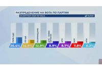 Разпределние на вота по партии 