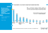 Електорални нагласи според "Тренд"