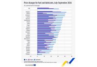 Увеличение на цените на горивата в ЕС за година