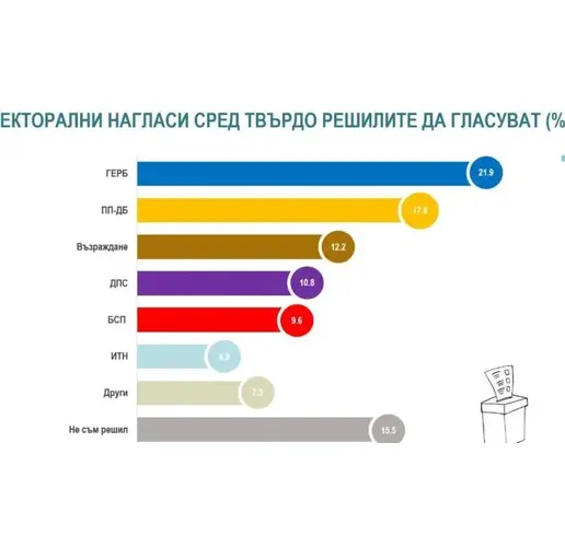 Алфа Рисърч - при избори днес ГЕРБ остава първа сила с 21.9 процента, ПП-ДБ-17.8 процента