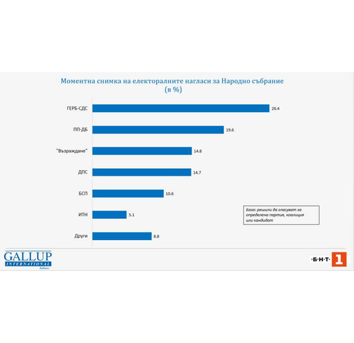 ГЕРБ печелят с 6 процента пред ПП-ДБ при избори днес