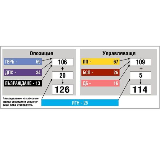 Гласовете на опозиция и управляващи след разцепването на ИТН