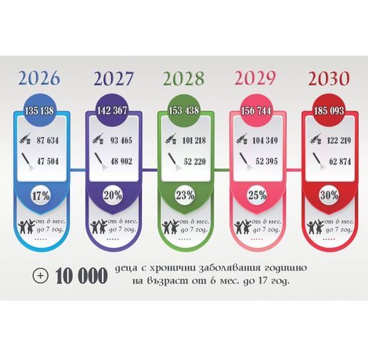 Министерството на здравеопазването предлага безплатни ваксини срещу грип