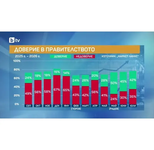 Доверие в правителството "Радев"