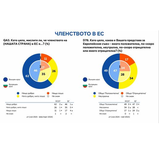 Повечето българи и граждани на ЕС са настроени оптимистично за бъдещето
