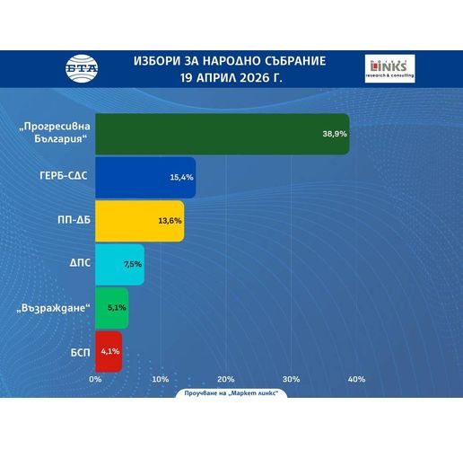 Екзит пол на "Маркет линкс"