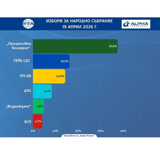 Екзитпол на Алфа Рисърч