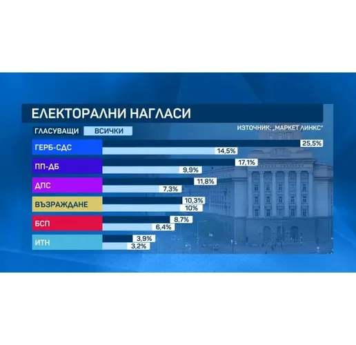 Електорални нагласи според "Маркет ЛИНКС"