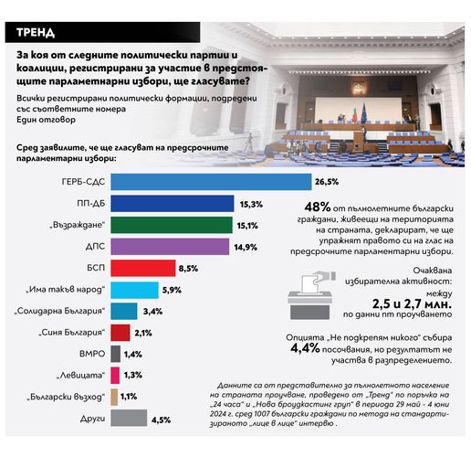 Електорални нагласи за НС според агенция Тренд