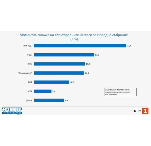 Електорални нагласи за изборите за НС