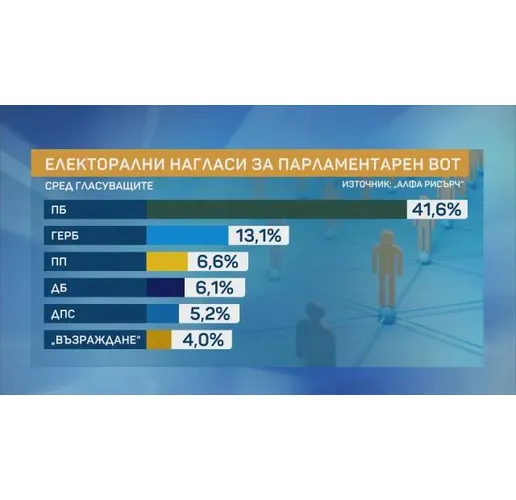 Електорални нагласи за парламенатрен вот