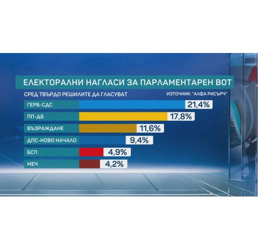 Електорални нагласи за парламентарен вот 