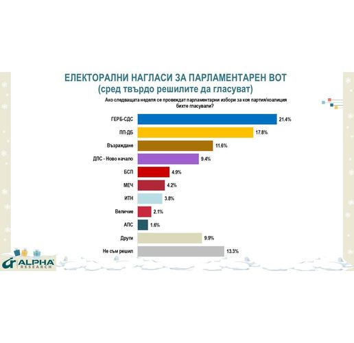 Електорални нагласи за парламентарен вот