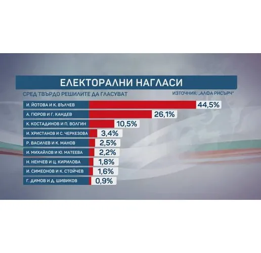 Електорални нагласи за президентските избори