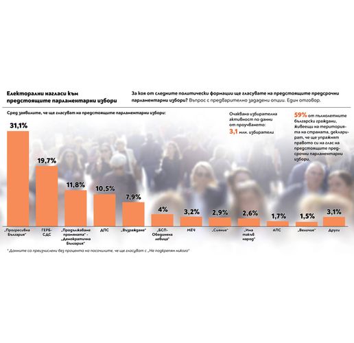 Електорални нагласи към предстоящите парламентарни избори