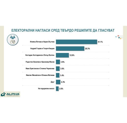 Електорални нагласи според Алфа Рисърч