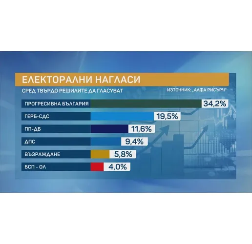 Електорални нагласи според Алфа Рисърч