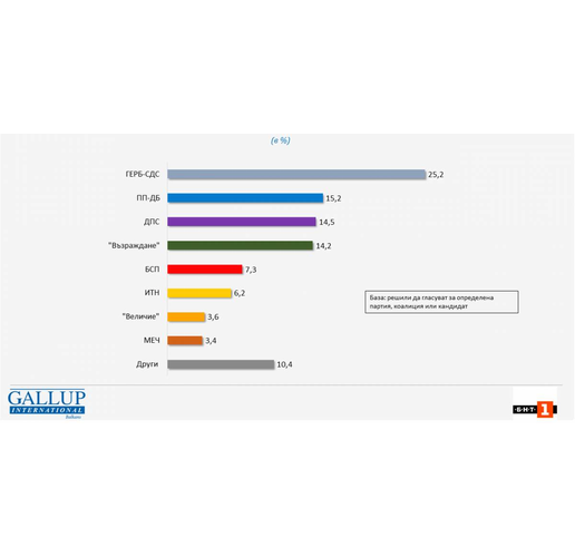 Електорални нагласи според Галъп интернешънъл Болкан