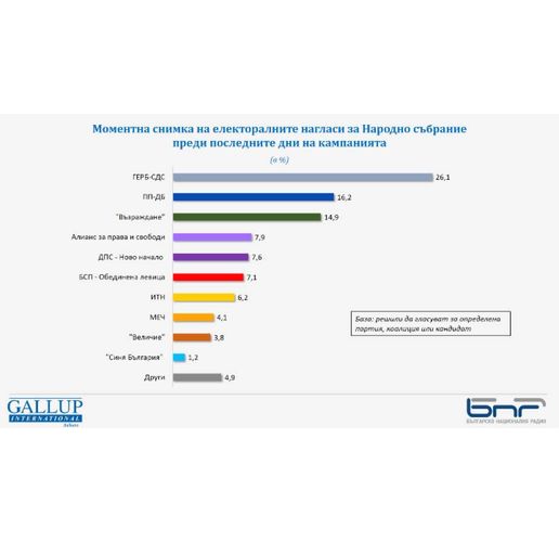 Електорални нагласи според Галъп