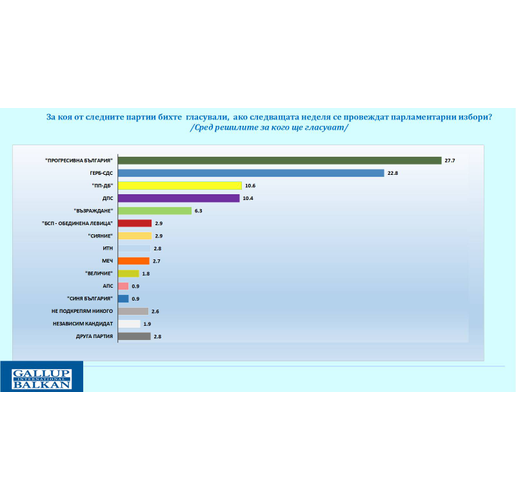 Електорални нагласи според Агенция "Галъп"
