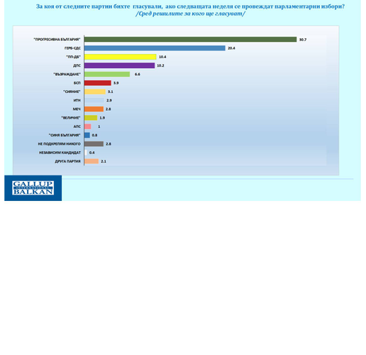 Електорални нагласи според Галъп-2