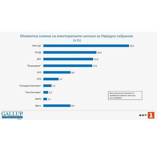 Електорални нагласи според Галъп