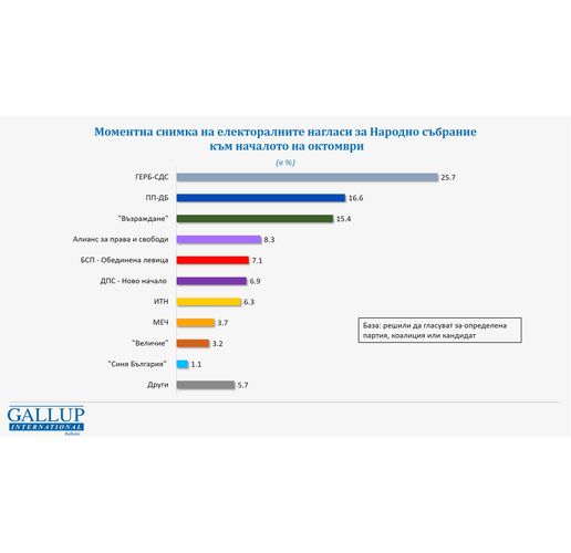 Електорални нагласи според Галъп