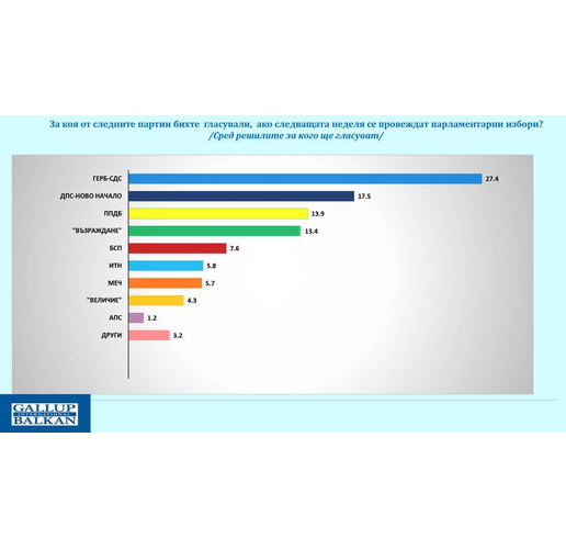 Електорални нагласи според Галъп