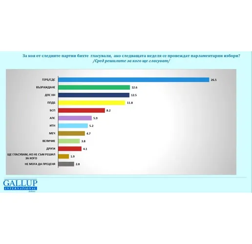 Електорални нагласи според Галъп